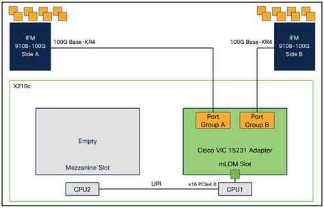 Cisco UCS sql server